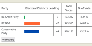 Final 2024 BC general election voting results.