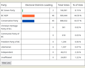 Initial 2024 BC general election voting results.